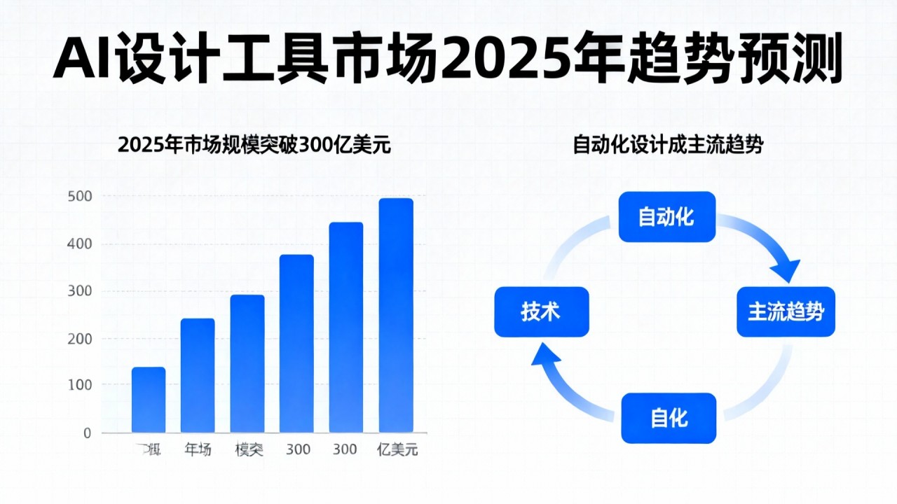 AI设计工具市场2025年将突破300亿美元，自动化设计成主流趋势