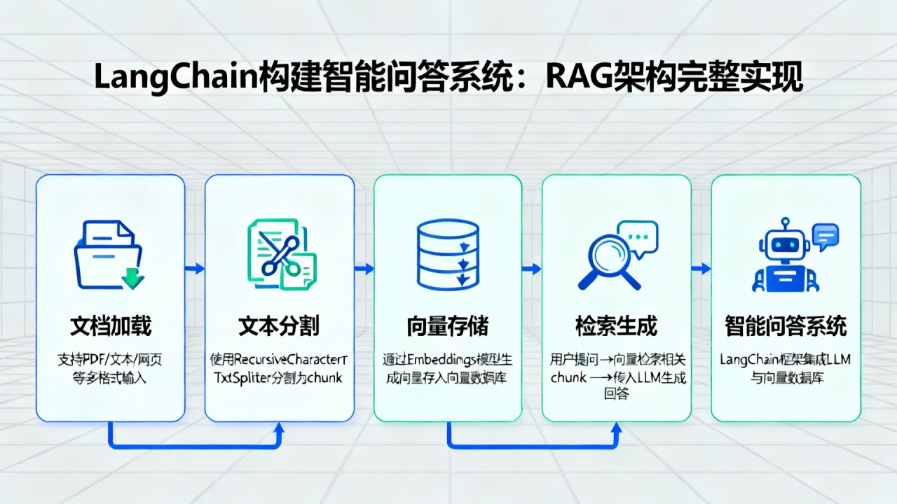 LangChain构建智能问答系统：RAG架构完整实现